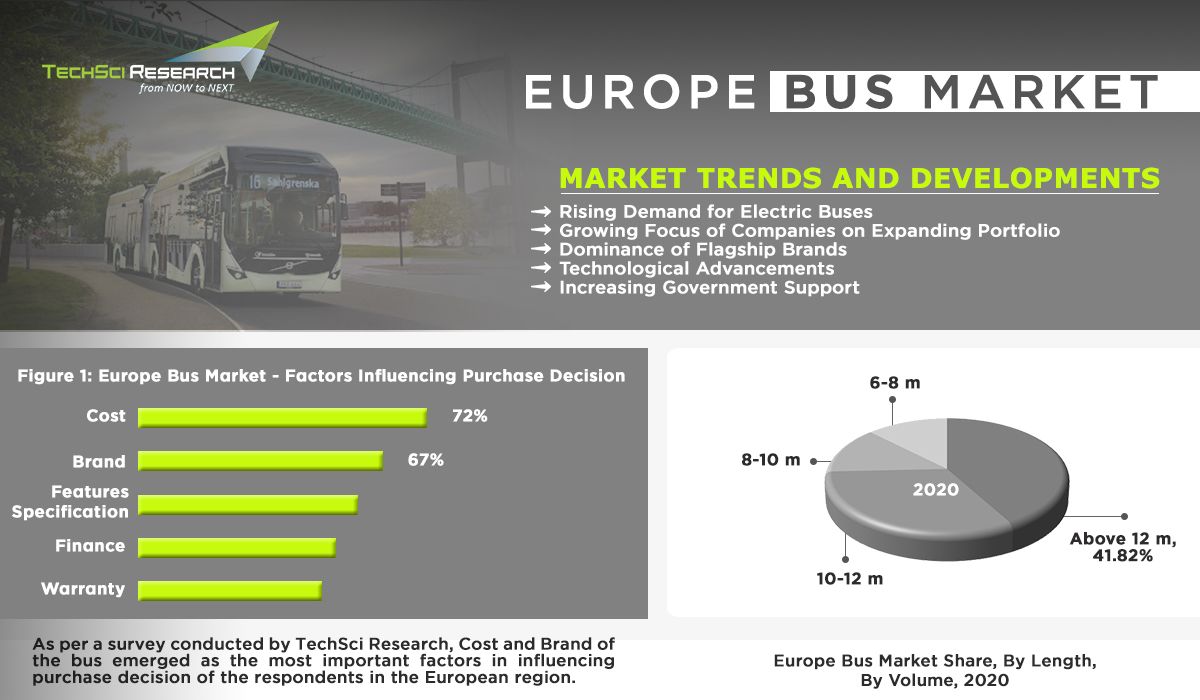 Europe Bus Market
